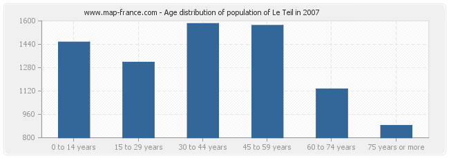 Age distribution of population of Le Teil in 2007